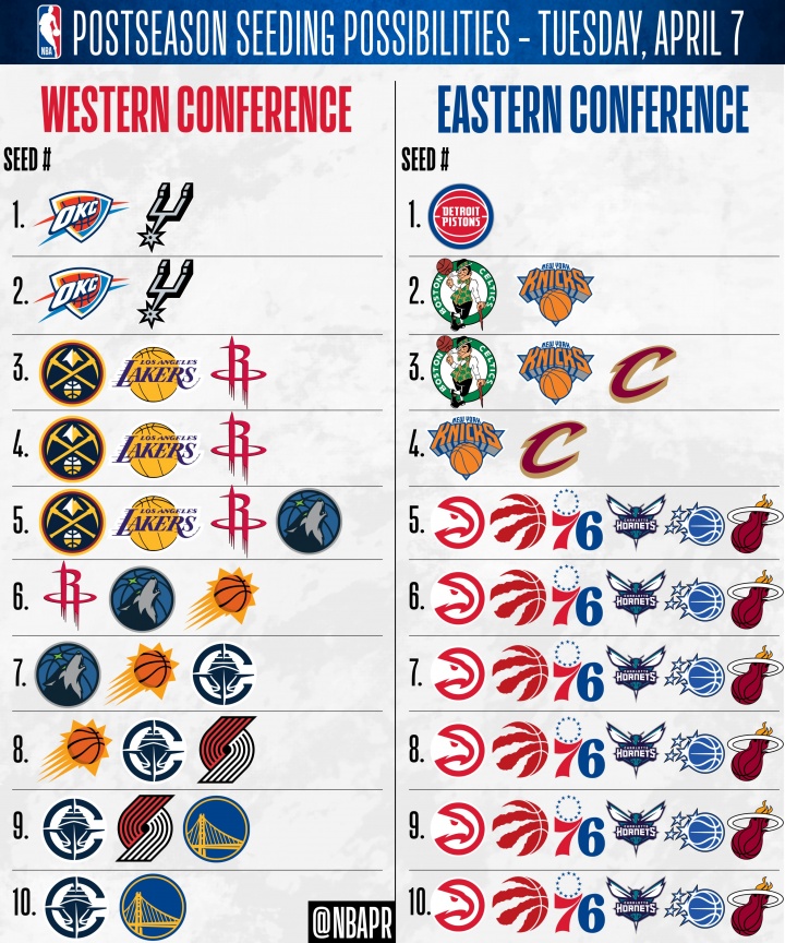 开云官网-仅活塞锁东部第1！骑士锁首轮主场 森林狼无缘前4 东部5-10大乱斗